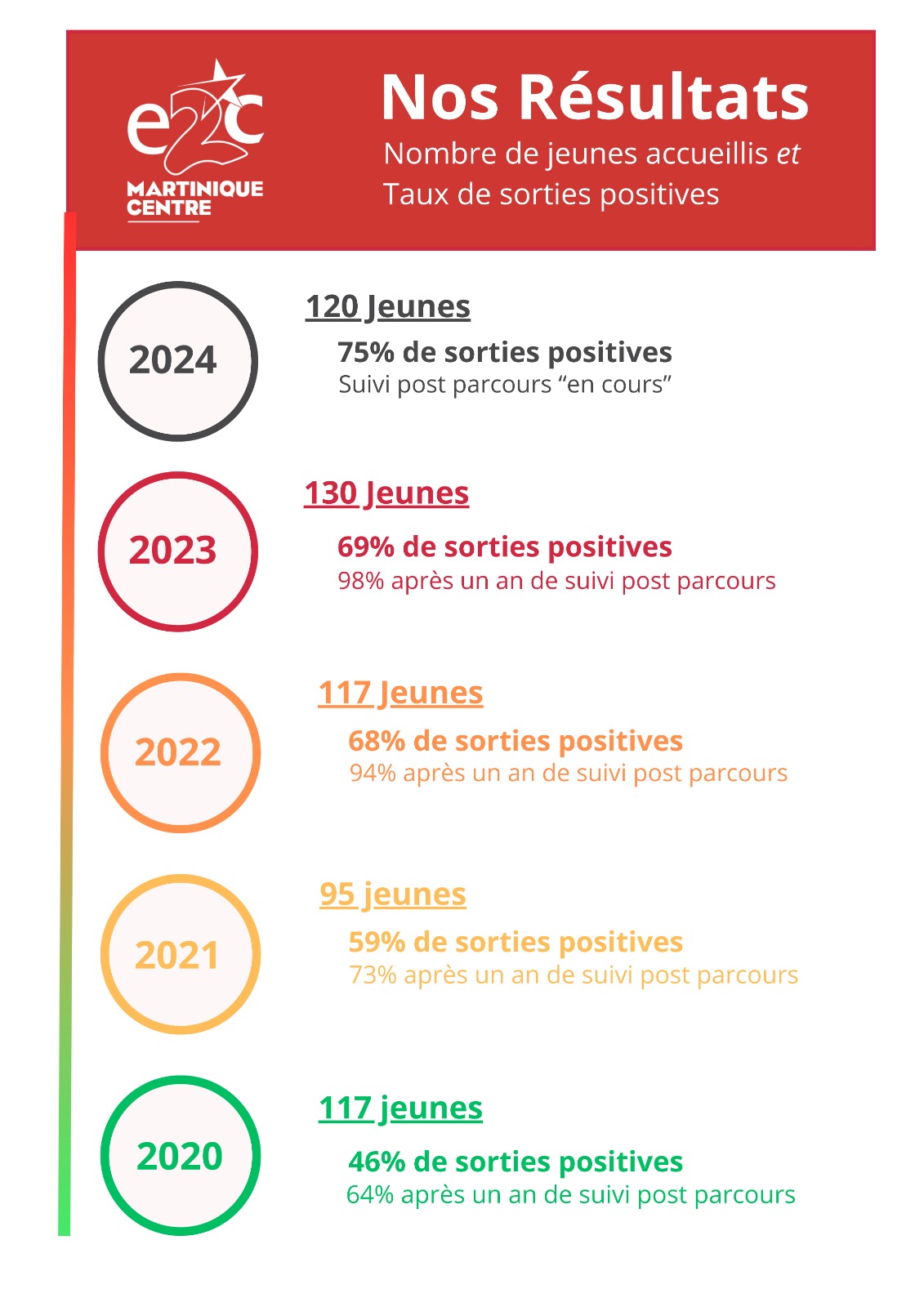 Chiffres Résultats jusqu'à 2023