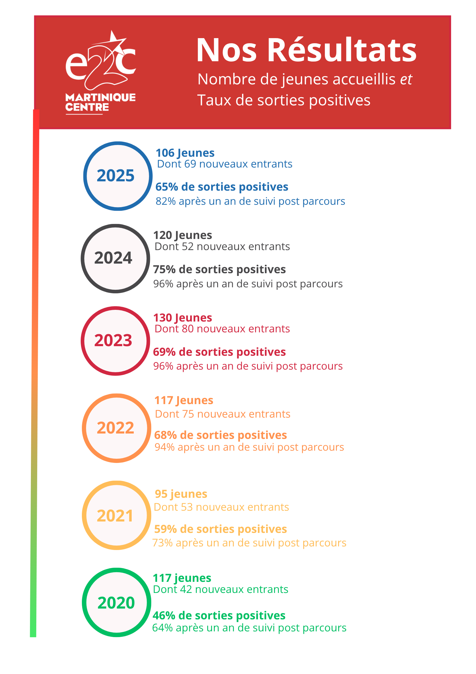 Chiffres Résultats jusqu'à 2023