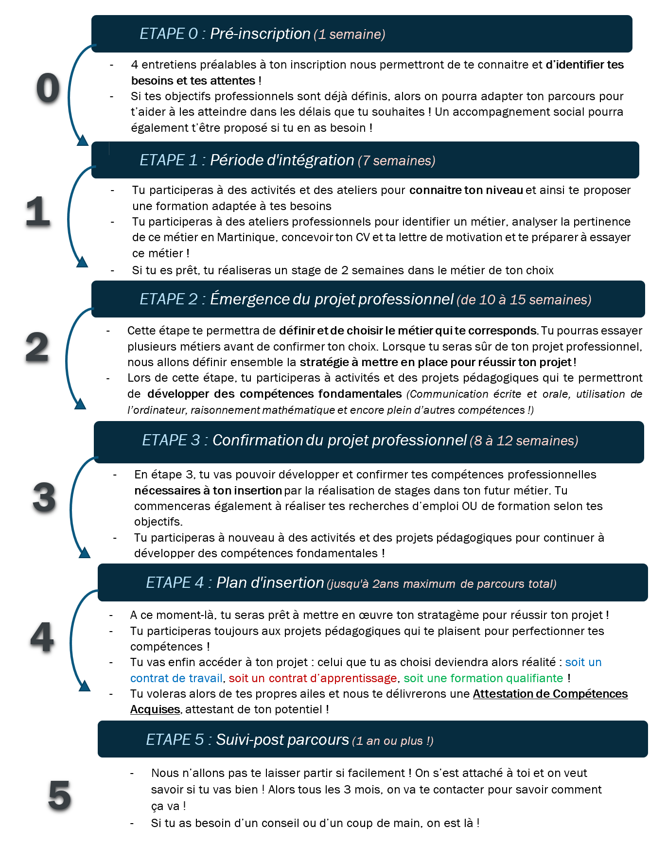 parcours 5 etapes